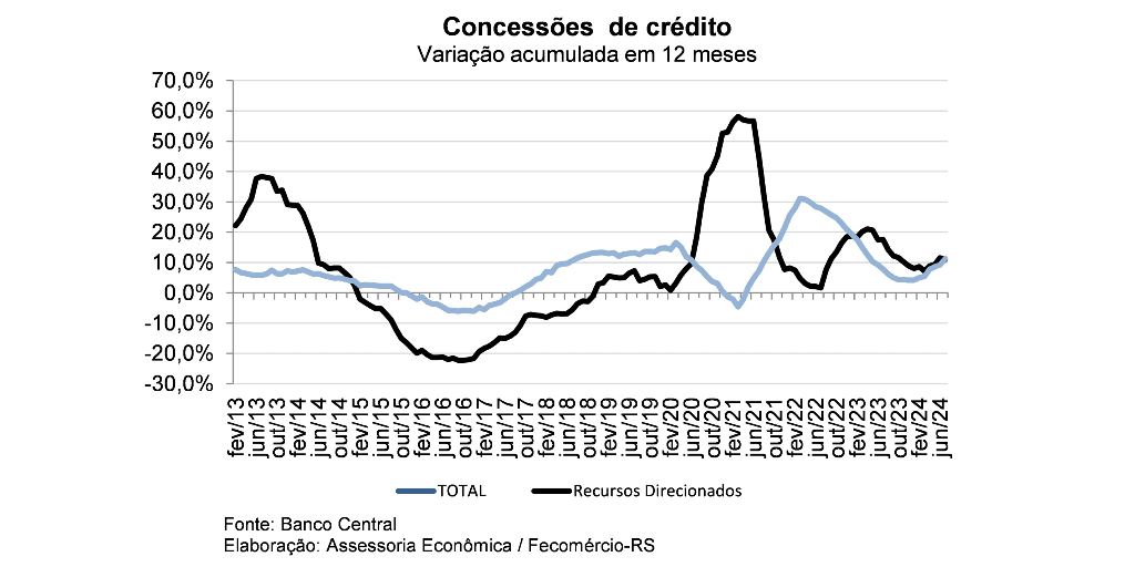 Desde agosto de 2023, saldo de crédito cresceu 10,1%