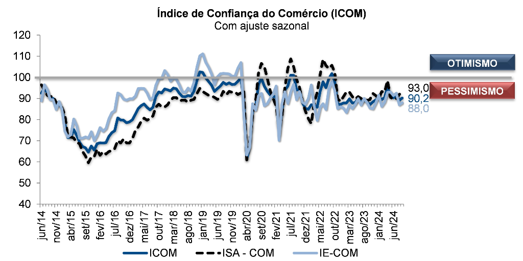 Confiança do Comércio tem alta em setembro