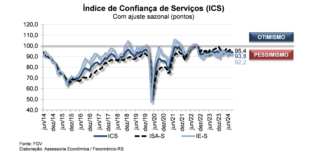 Confiança dos Serviços recua 0,8% em setembro