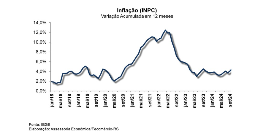 INPC registra variação de 0,61% em outubro