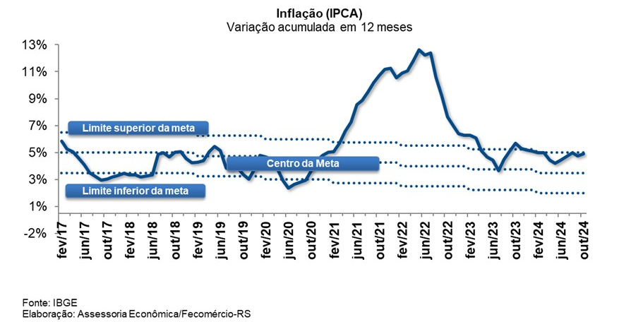 IPCA registra variação de 0,56% em outubro de 2024