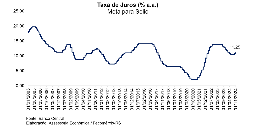 Banco Central eleva taxa Selic em 0,50 p.p.