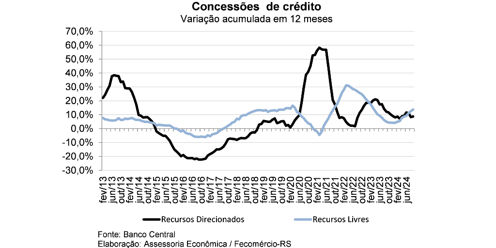 Estoque de Crédito do SFN cresce em setembro