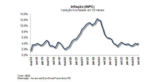 INPC registra variação de 0,48% em setembro