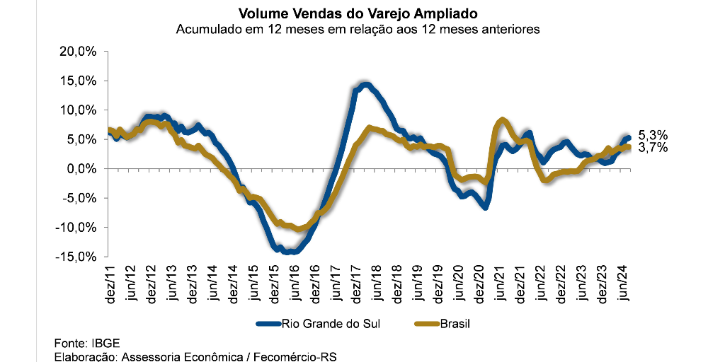 Vendas do Varejo Restrito apresentam  queda em agosto em relação a julho