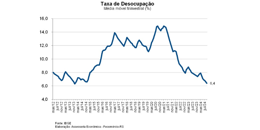 Taxa de Desocupação cai novamente e atinge 6,4% no país