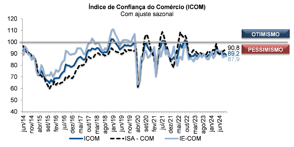 Elaboração: Assessoria Econômica/Fecomércio-RS