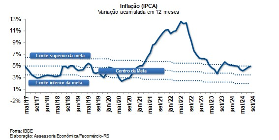 IPCA registra variação de 0,44% em setembro de 2024