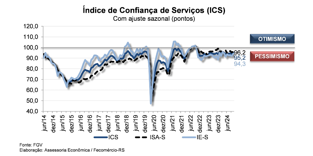 Confiança dos Serviços aumenta 1,5% em outubro