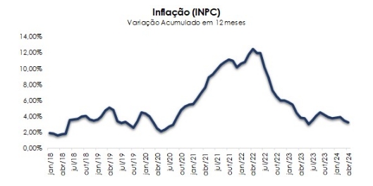 INPC registra 0,37% em abril