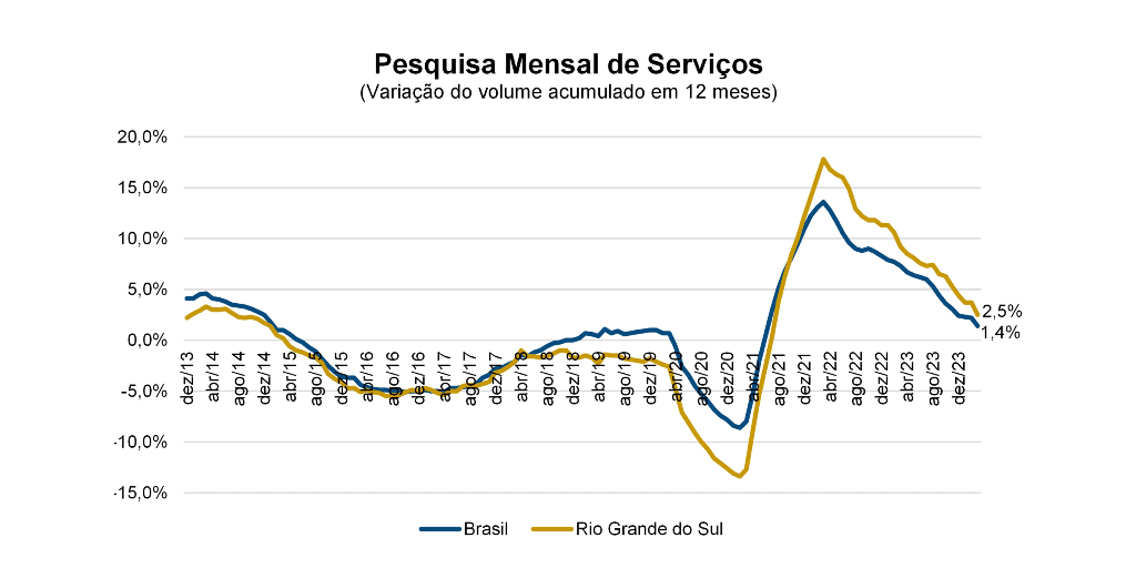 Serviços voltam a crescer no Brasil, enquanto têm queda no RS