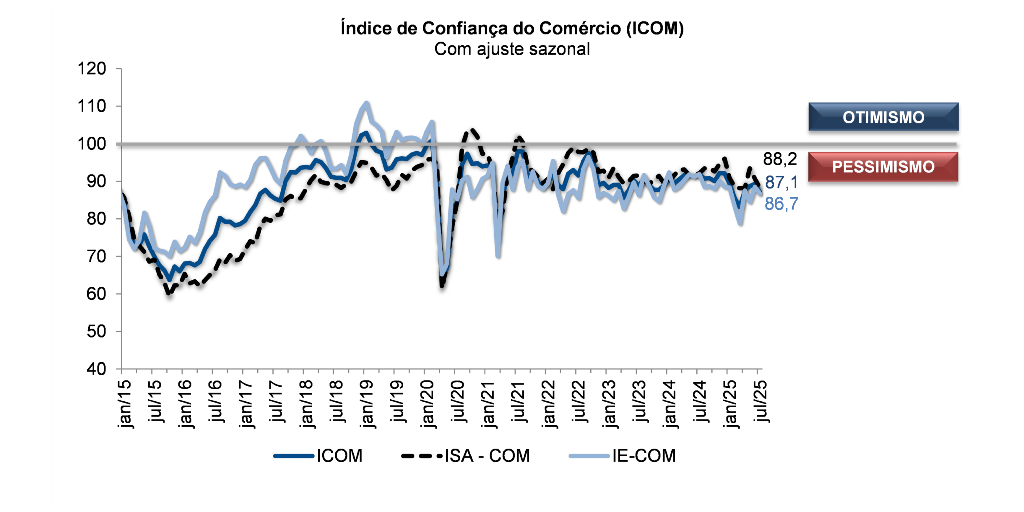 Gráfico que representa o índice