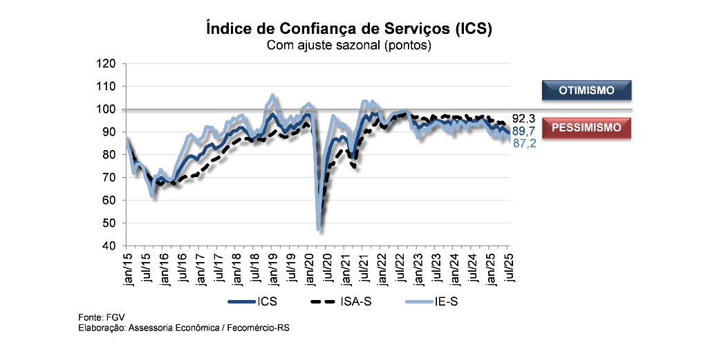 Gráfico que representa a confiança nos serviços