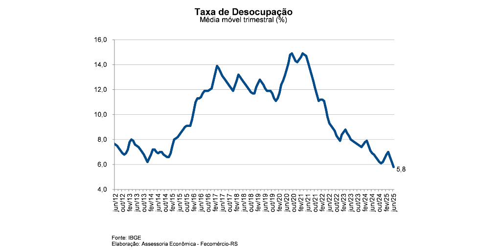 Gráfico que representa a taxa de desocupação